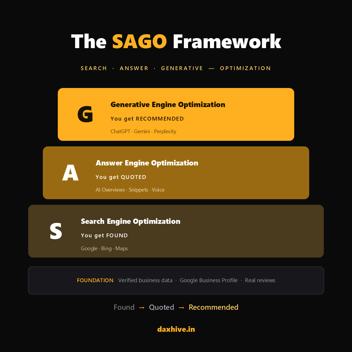The SAGO Framework — Search Engine Optimization (get found) at the base, Answer Engine Optimization (get quoted) in the middle, Generative Engine Optimization (get recommended by ChatGPT, Gemini and Perplexity) at the top, on a foundation of verified business data and real reviews.